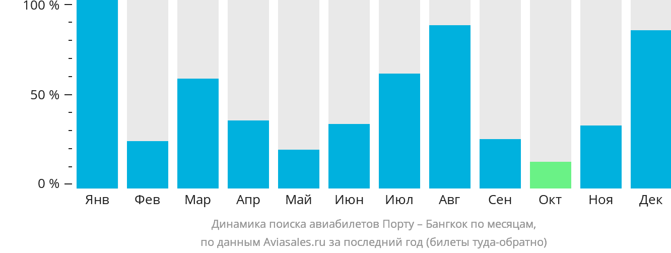 Динамика поиска авиабилетов из Порту в Бангкок по месяцам