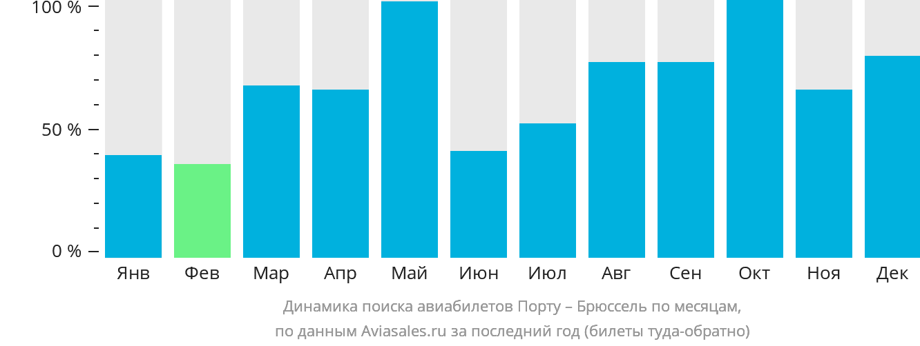 Динамика поиска авиабилетов из Порту в Брюссель по месяцам