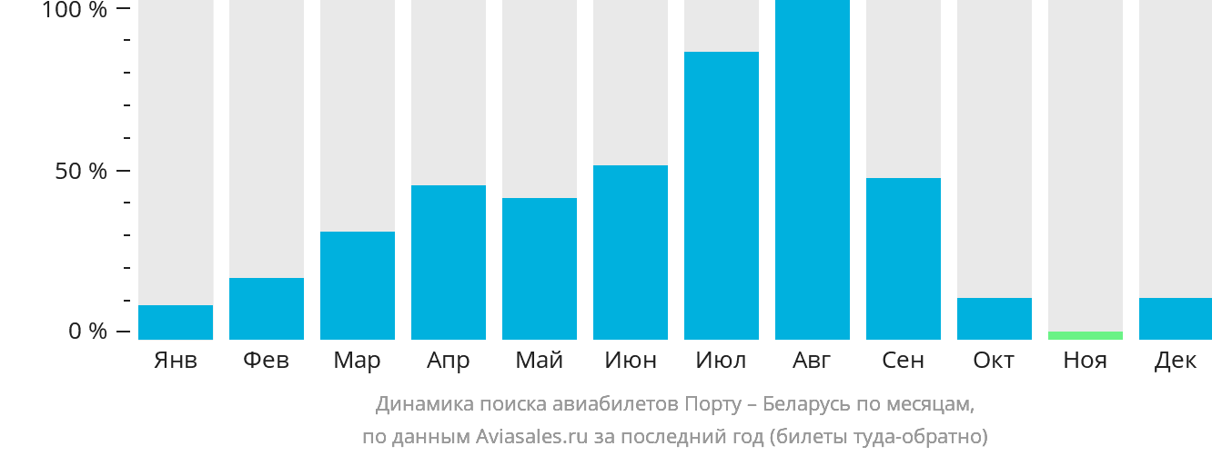 Динамика поиска авиабилетов из Порту в Беларусь по месяцам