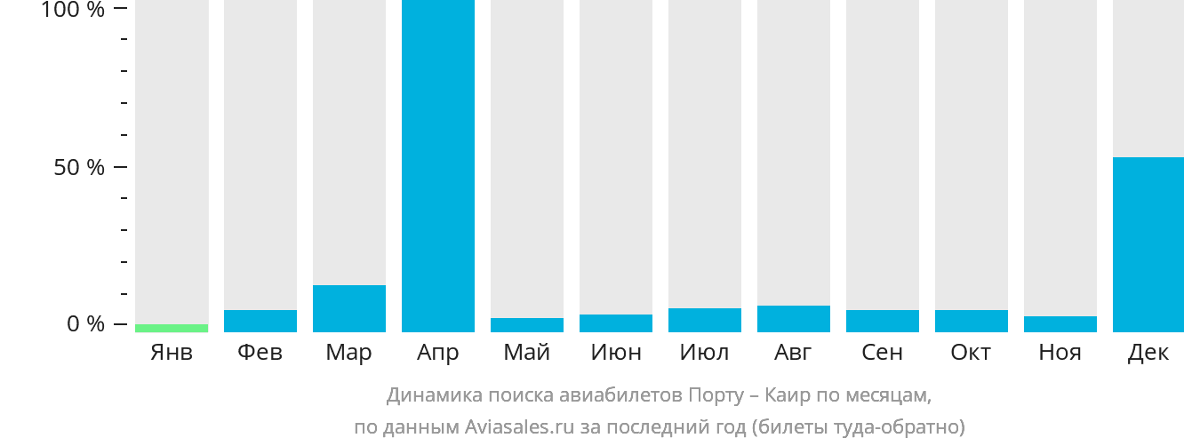 Динамика поиска авиабилетов из Порту в Каир по месяцам