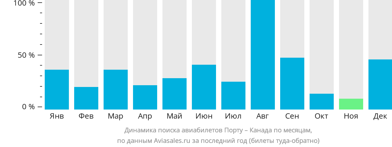 Динамика поиска авиабилетов из Порту в Канаду по месяцам