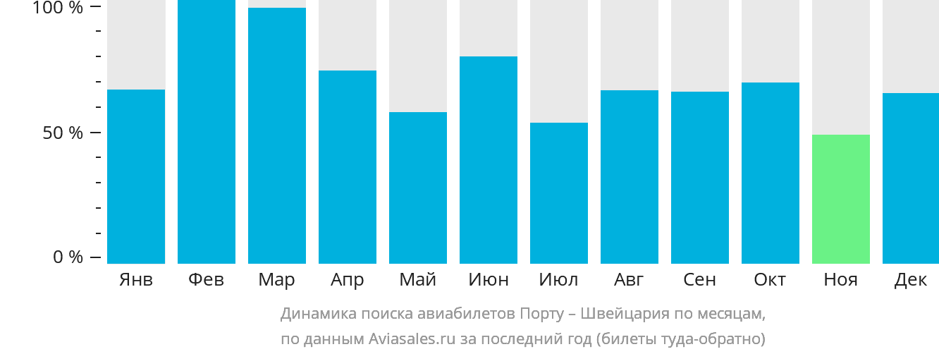 Динамика поиска авиабилетов из Порту в Швейцарию по месяцам
