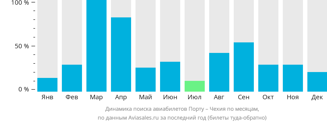 Динамика поиска авиабилетов из Порту в Чехию по месяцам