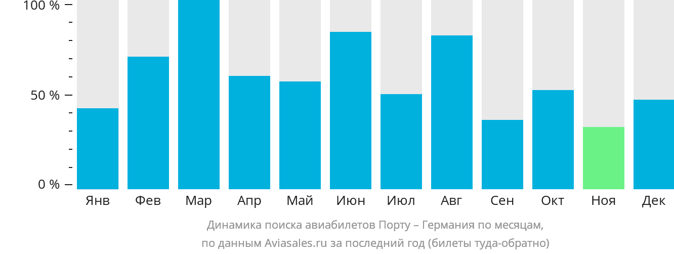 Динамика поиска авиабилетов из Порту в Германию по месяцам