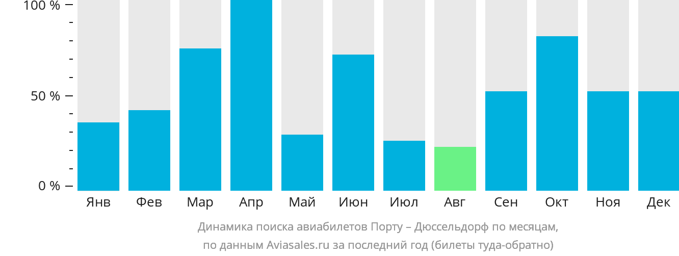 Динамика поиска авиабилетов из Порту в Дюссельдорф по месяцам