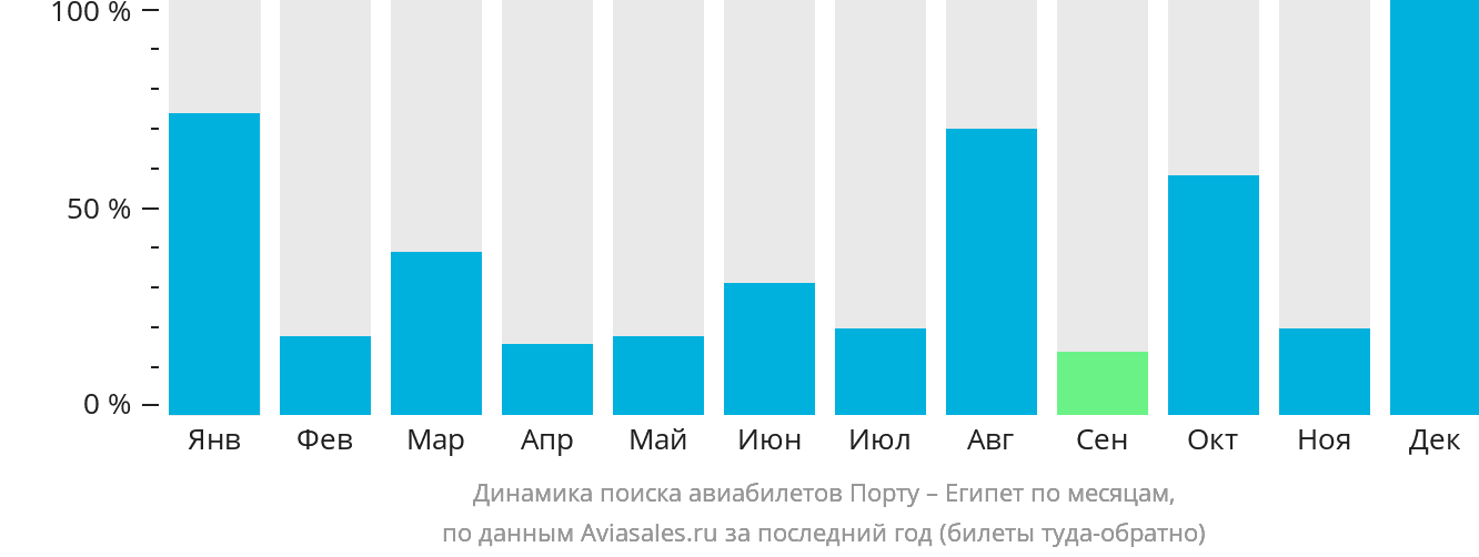 Динамика поиска авиабилетов из Порту в Египет по месяцам