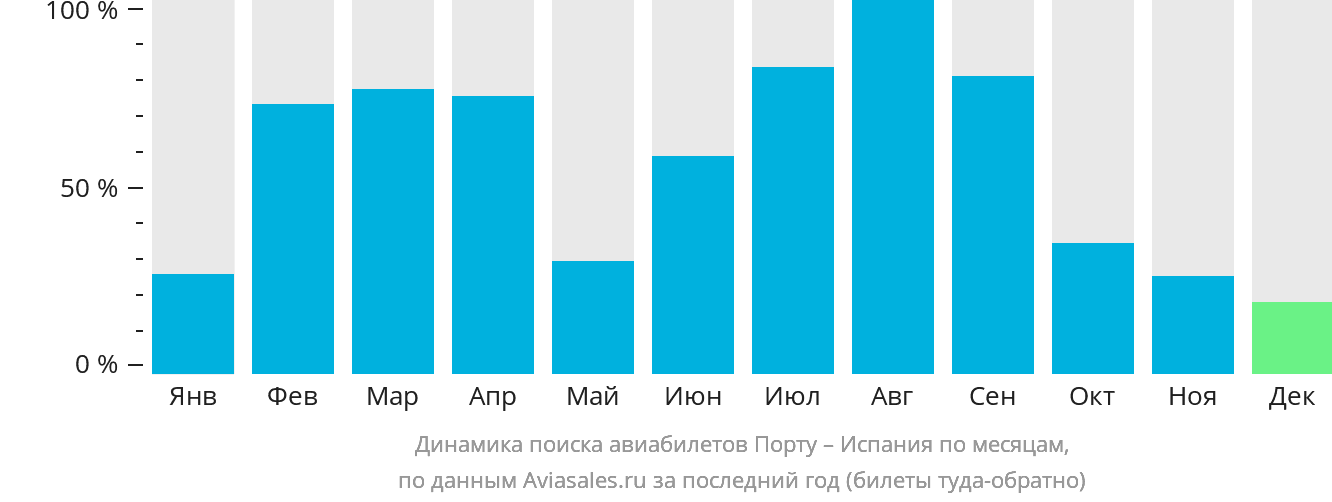 Динамика поиска авиабилетов из Порту в Испанию по месяцам