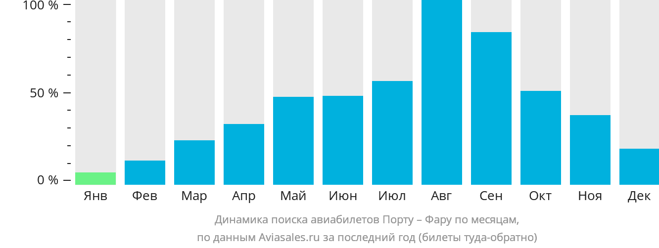 Динамика поиска авиабилетов из Порту в Фару по месяцам