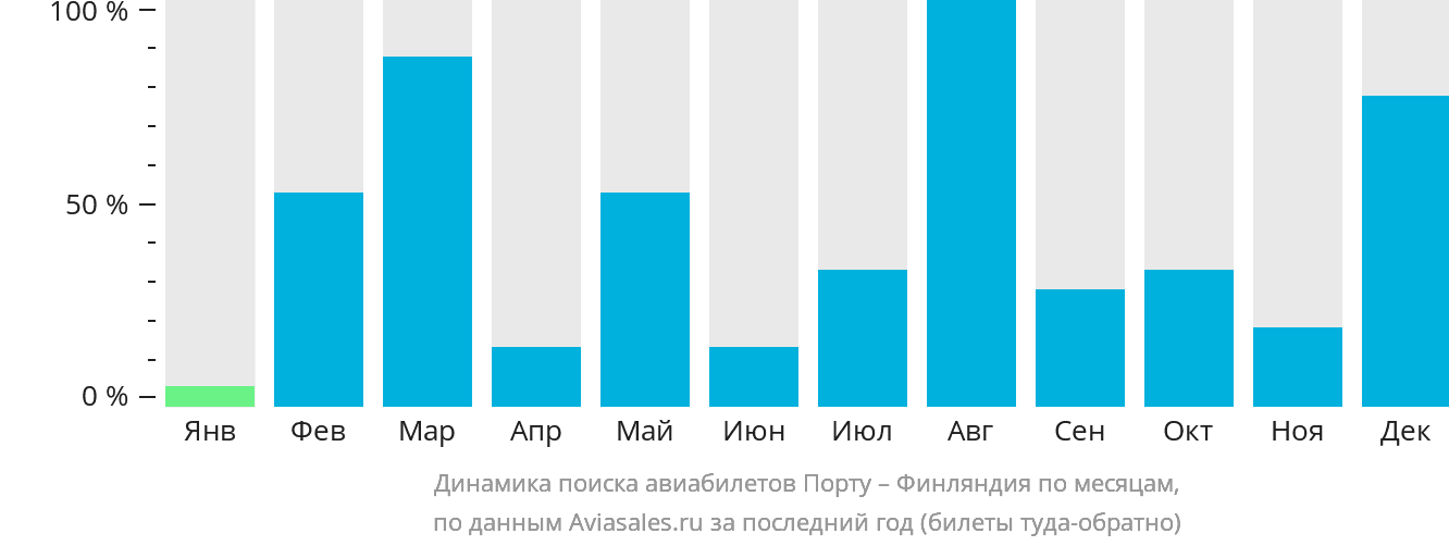 Динамика поиска авиабилетов из Порту в Финляндию по месяцам