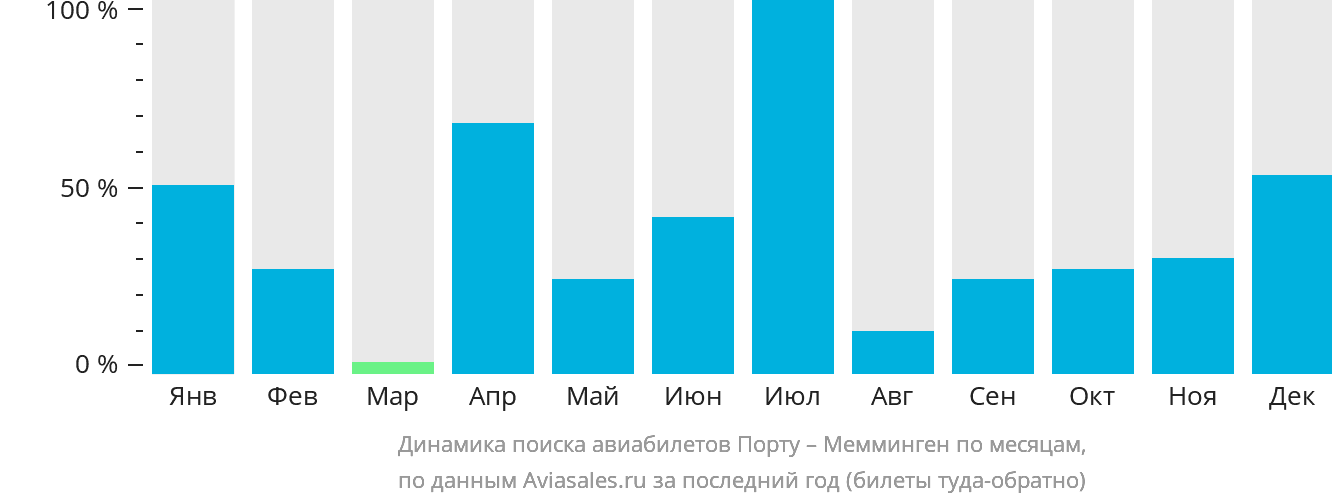 Динамика поиска авиабилетов из Порту в Мемминген по месяцам