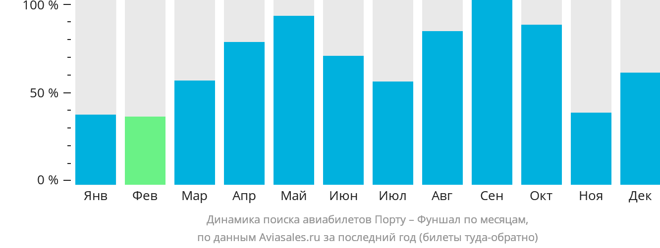 Динамика поиска авиабилетов из Порту в Фуншал (Мадейра) по месяцам
