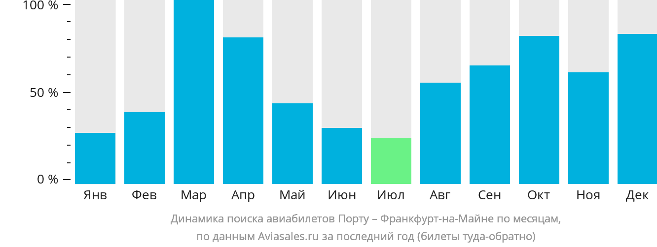 Динамика поиска авиабилетов из Порту во Франкфурт-на-Майне по месяцам