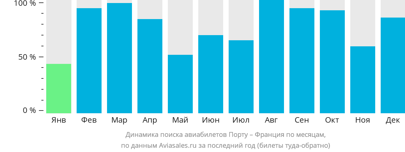 Динамика поиска авиабилетов из Порту во Францию по месяцам