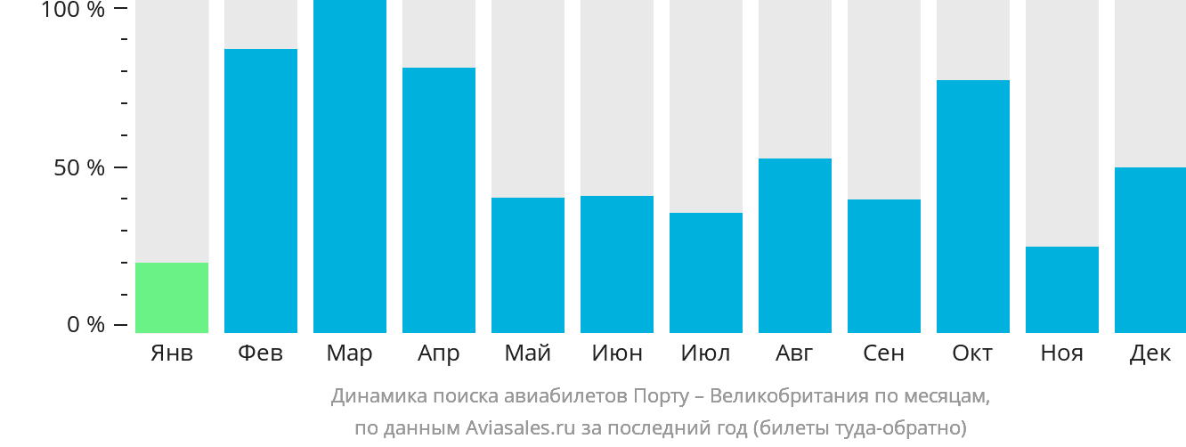 Динамика поиска авиабилетов из Порту в Великобританию по месяцам