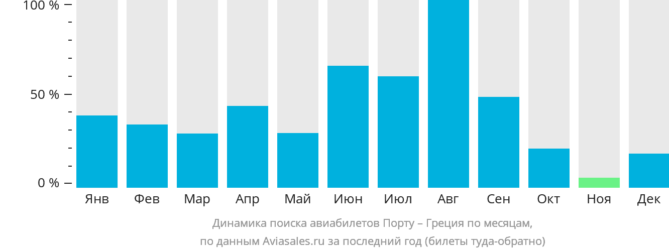 Динамика поиска авиабилетов из Порту в Грецию по месяцам
