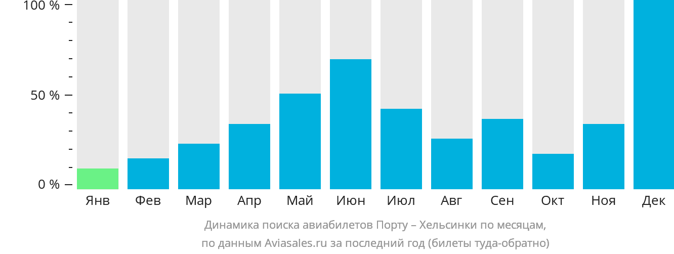 Динамика поиска авиабилетов из Порту в Хельсинки по месяцам