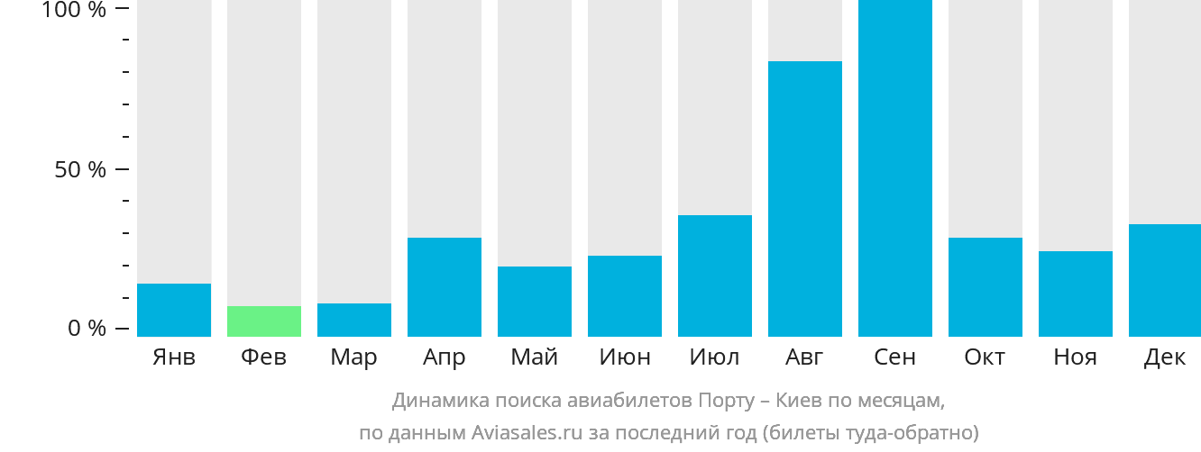 Динамика поиска авиабилетов из Порту в Киев по месяцам