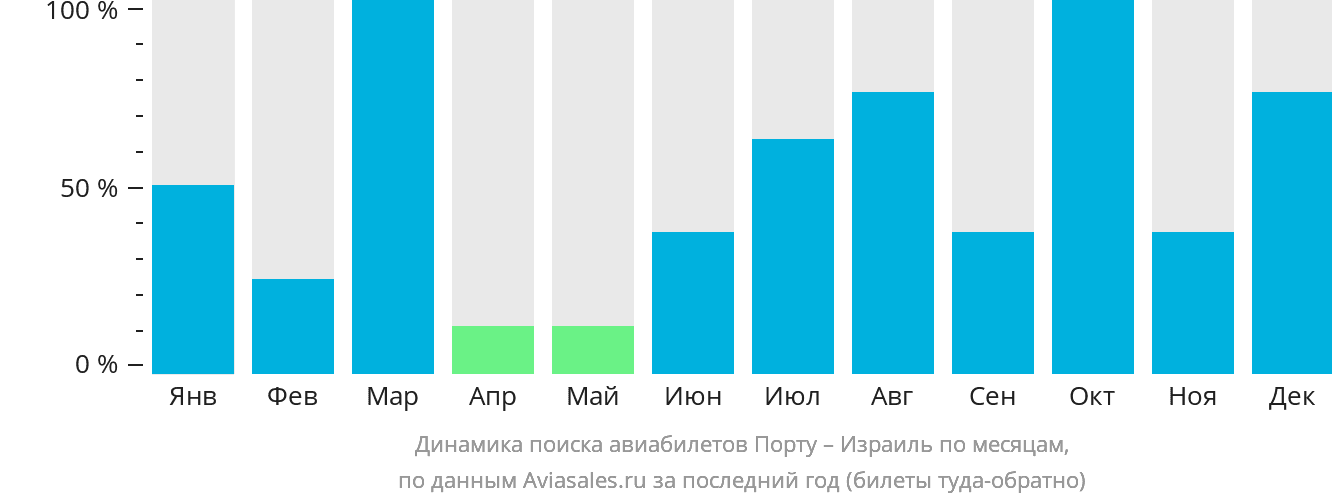 Динамика поиска авиабилетов из Порту в Израиль по месяцам