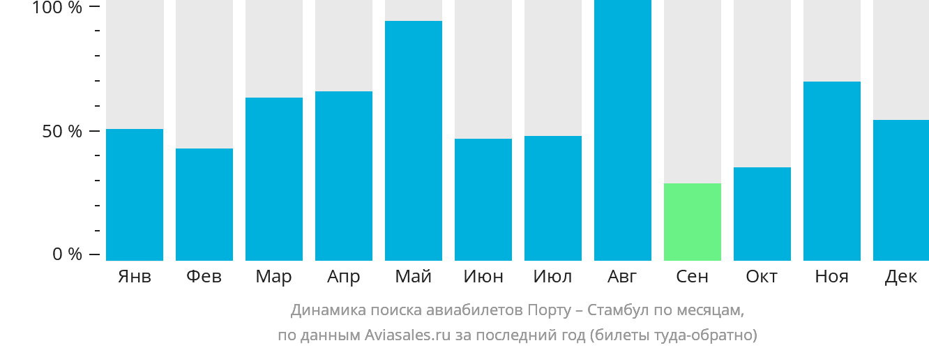 Динамика поиска авиабилетов из Порту в Стамбул по месяцам