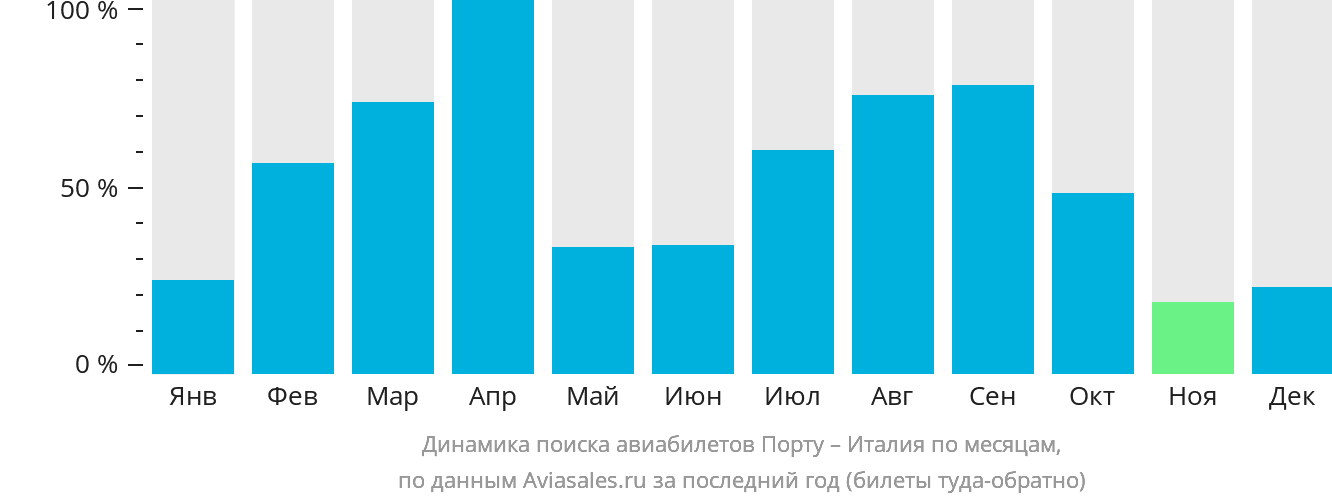 Динамика поиска авиабилетов из Порту в Италию по месяцам
