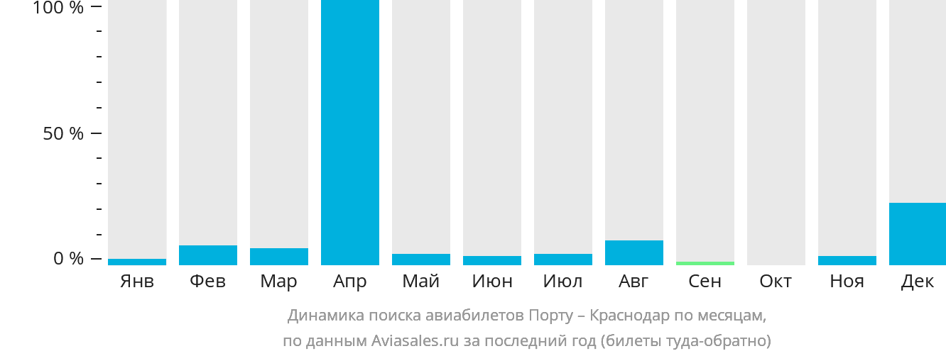 Динамика поиска авиабилетов из Порту в Краснодар по месяцам