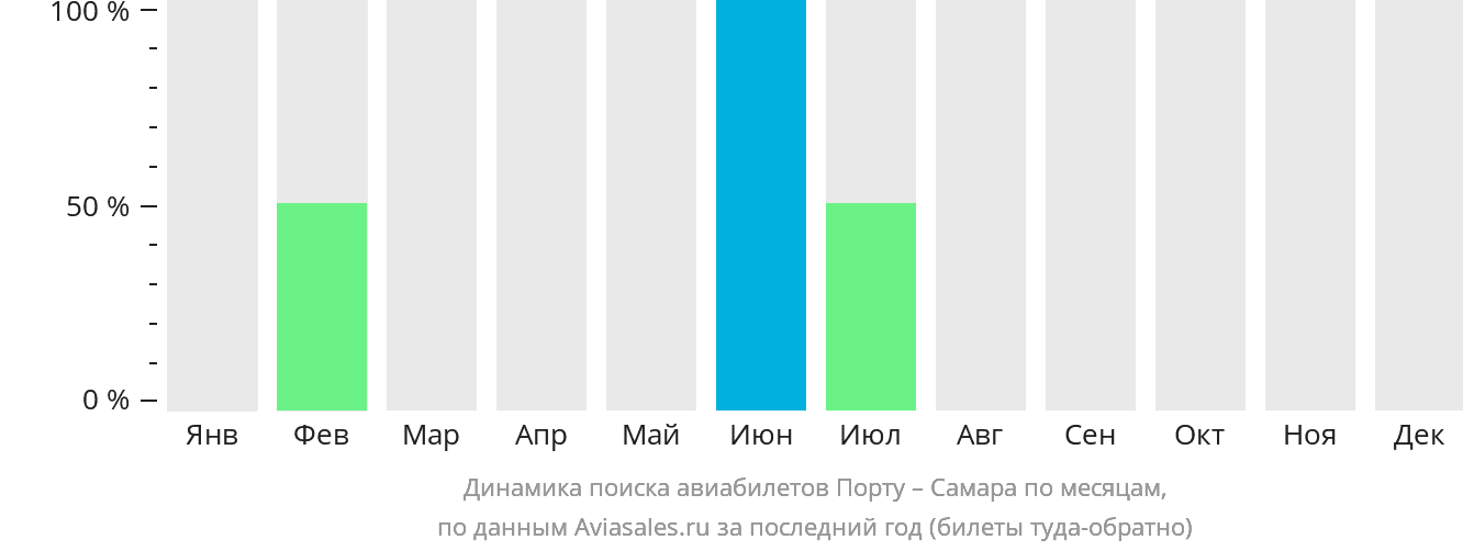 Динамика поиска авиабилетов из Порту в Самару по месяцам