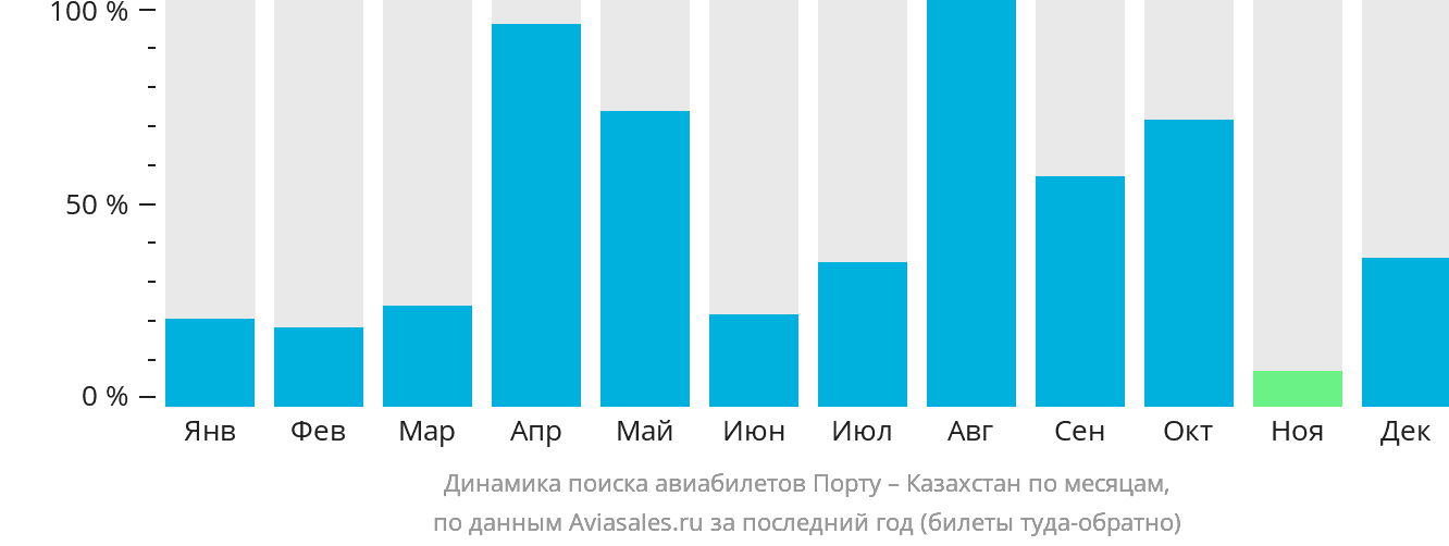 Динамика поиска авиабилетов из Порту в Казахстан по месяцам