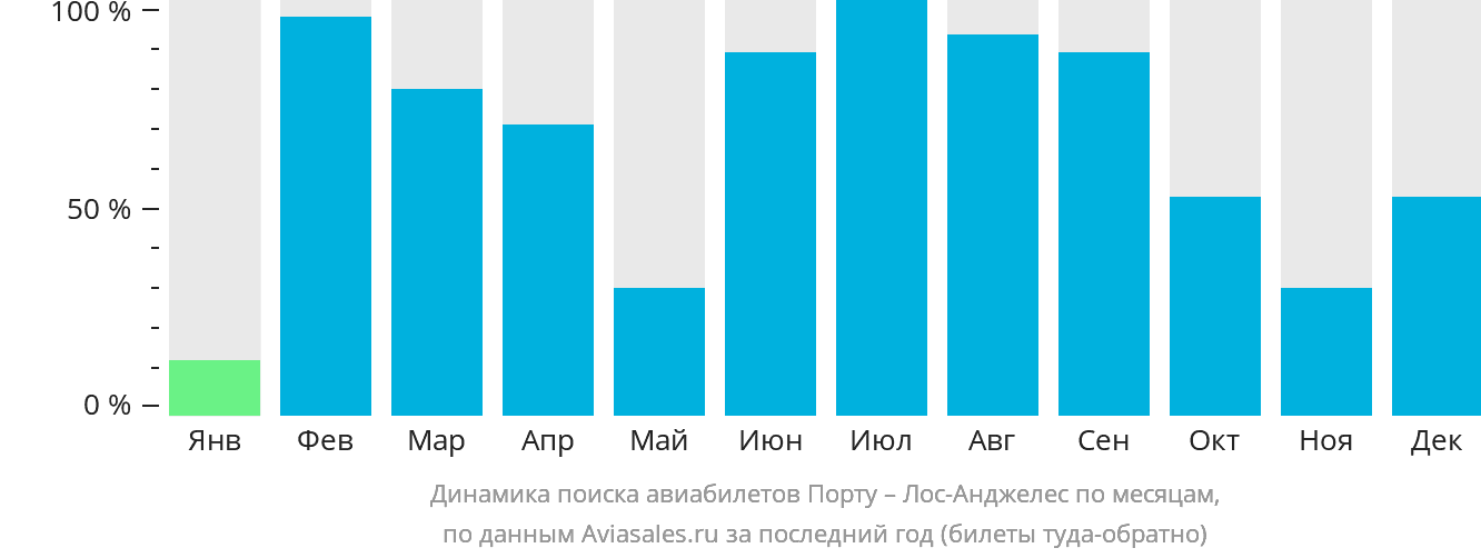 Динамика поиска авиабилетов из Порту в Лос-Анджелес по месяцам