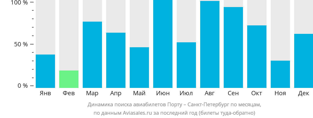 Динамика поиска авиабилетов из Порту в Санкт-Петербург по месяцам