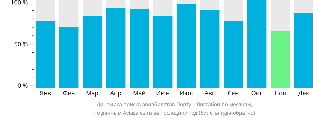 Динамика поиска авиабилетов из Порту в Лиссабон по месяцам
