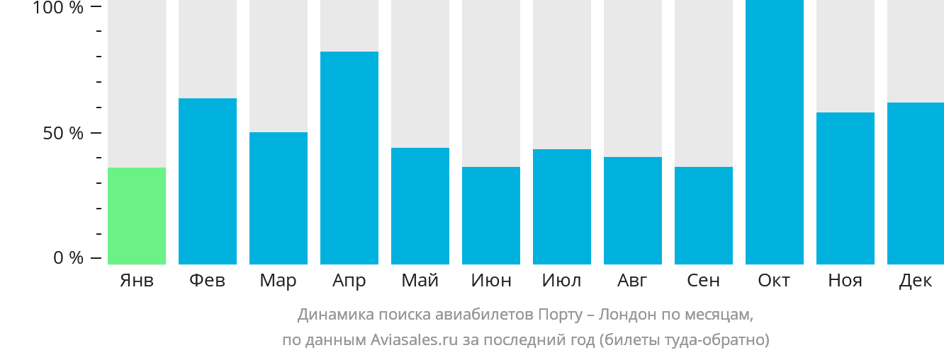 Динамика поиска авиабилетов из Порту в Лондон по месяцам