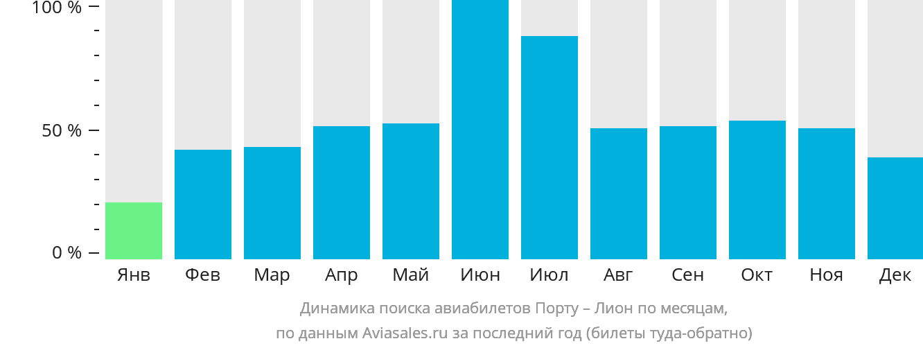 Динамика поиска авиабилетов из Порту в Лион по месяцам