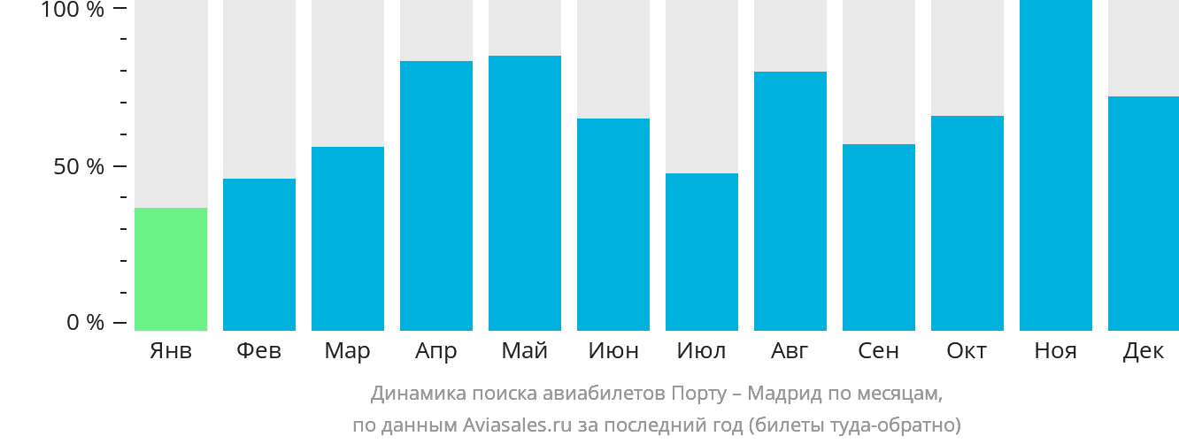 Динамика поиска авиабилетов из Порту в Мадрид по месяцам
