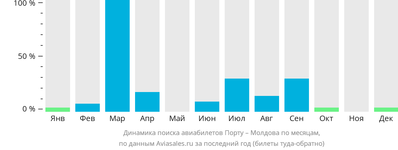 Динамика поиска авиабилетов из Порту в Молдову по месяцам
