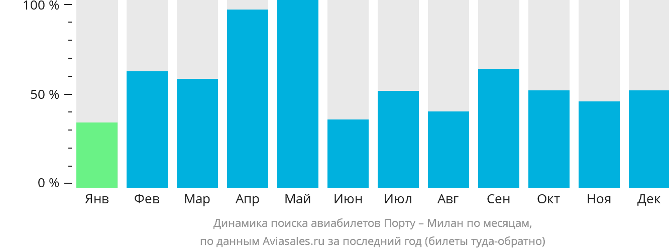 Динамика поиска авиабилетов из Порту в Милан по месяцам