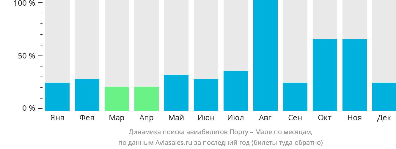 Динамика поиска авиабилетов из Порту в Мале по месяцам
