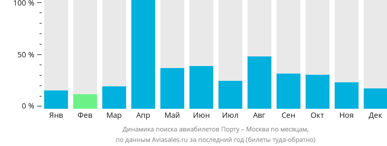 Динамика поиска авиабилетов из Порту в Москву по месяцам