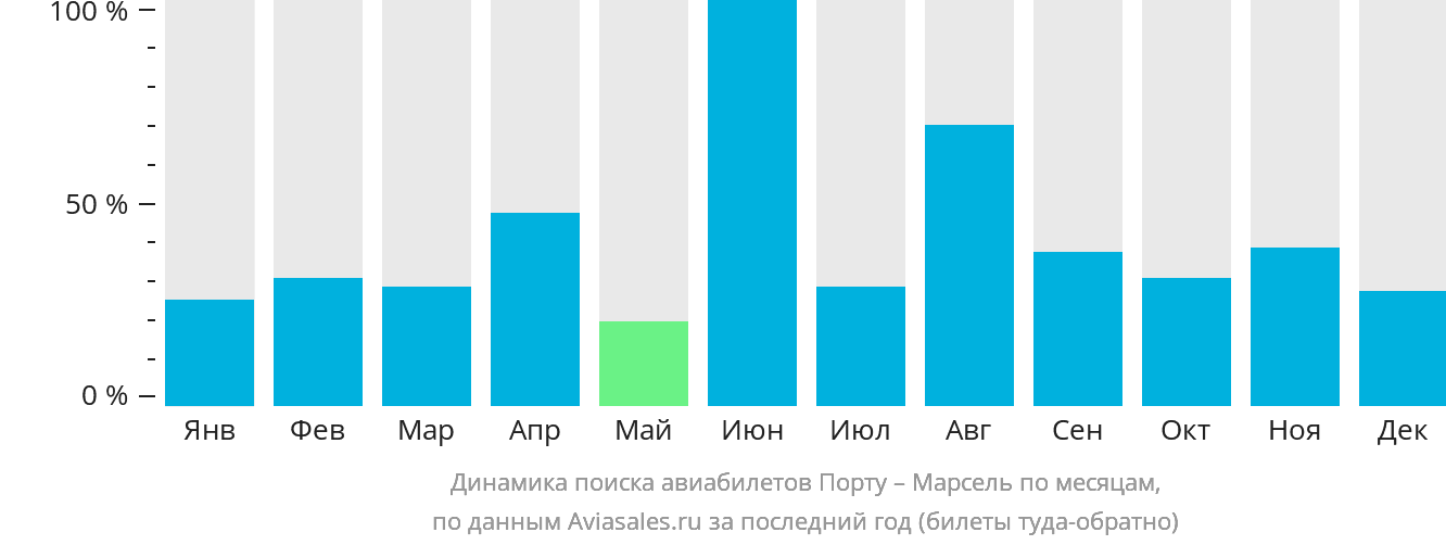 Динамика поиска авиабилетов из Порту в Марсель по месяцам