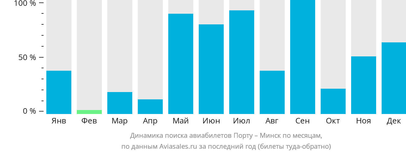 Динамика поиска авиабилетов из Порту в Минск по месяцам