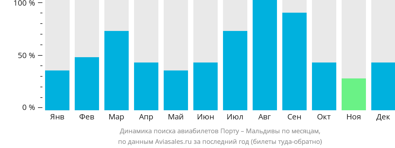 Динамика поиска авиабилетов из Порту на Мальдивы по месяцам