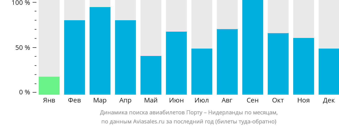 Динамика поиска авиабилетов из Порту в Нидерланды по месяцам