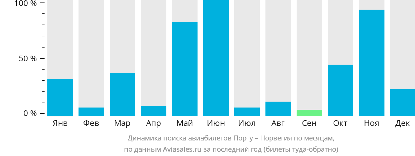 Динамика поиска авиабилетов из Порту в Норвегию по месяцам