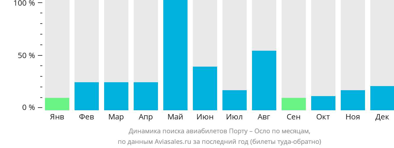 Динамика поиска авиабилетов из Порту в Осло по месяцам