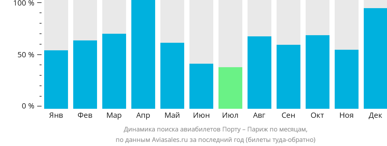 Динамика поиска авиабилетов из Порту в Париж по месяцам