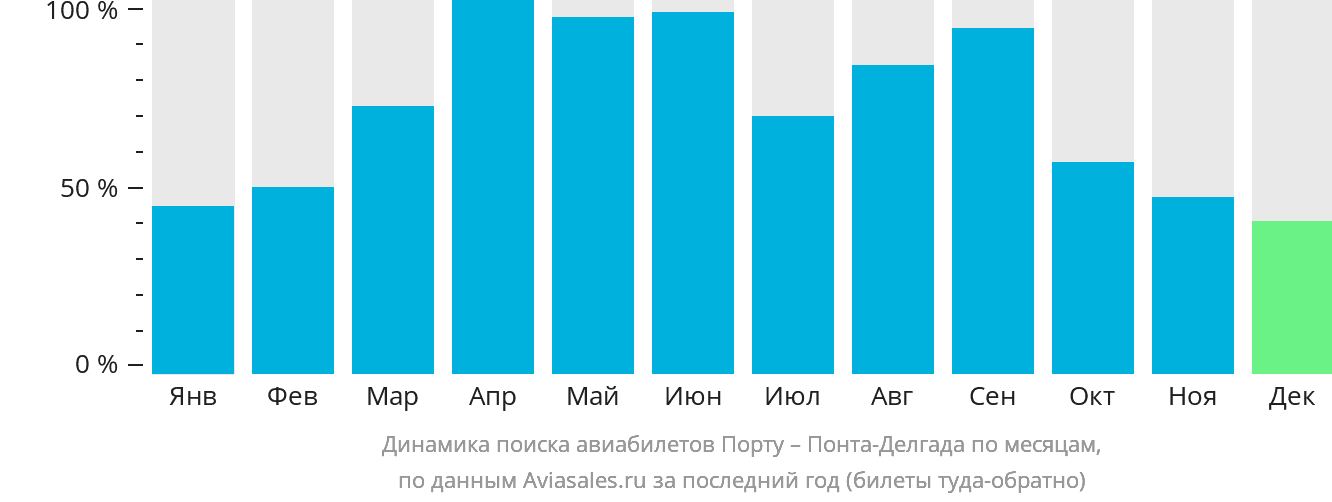 Динамика поиска авиабилетов из Порту в Понта-Делгаду по месяцам