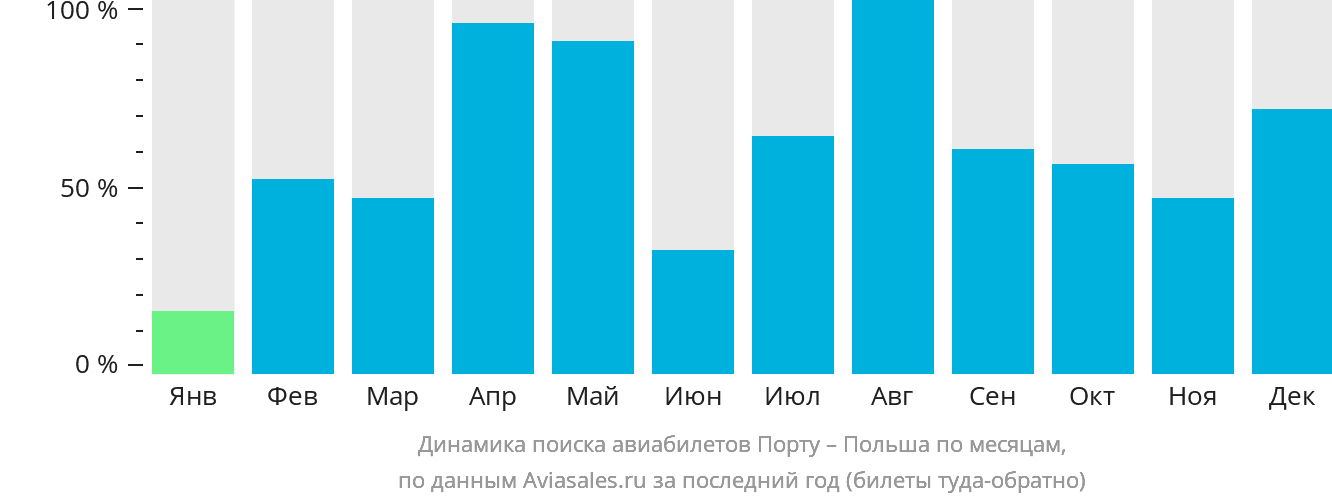 Динамика поиска авиабилетов из Порту в Польшу по месяцам