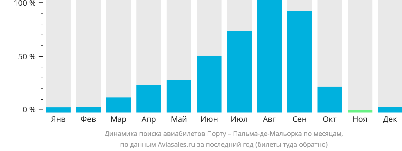 Динамика поиска авиабилетов из Порту в Пальма-де-Майорку по месяцам