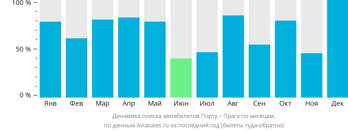 Динамика поиска авиабилетов из Порту в Прагу по месяцам