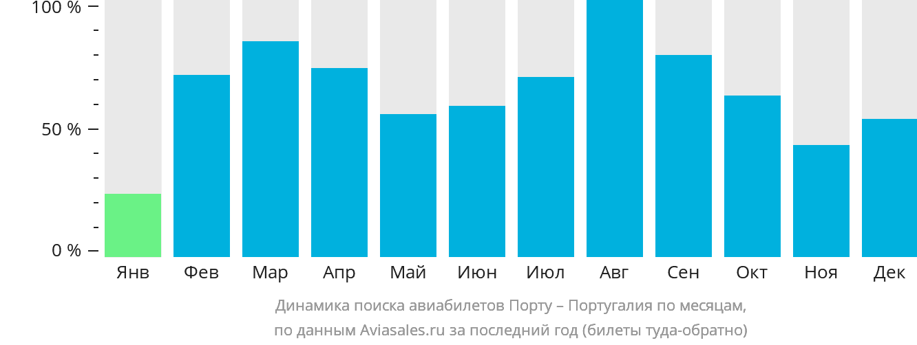 Динамика поиска авиабилетов из Порту в Португалию по месяцам