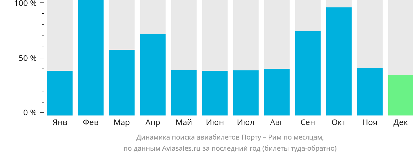 Динамика поиска авиабилетов из Порту в Рим по месяцам